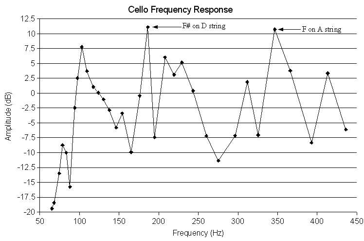 Graph of amplitude versus frequency