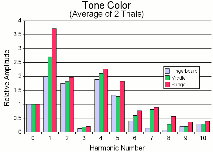 Graph showing the amplitude of harmonics for various contact points