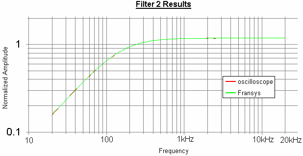 Circuit 2 Results